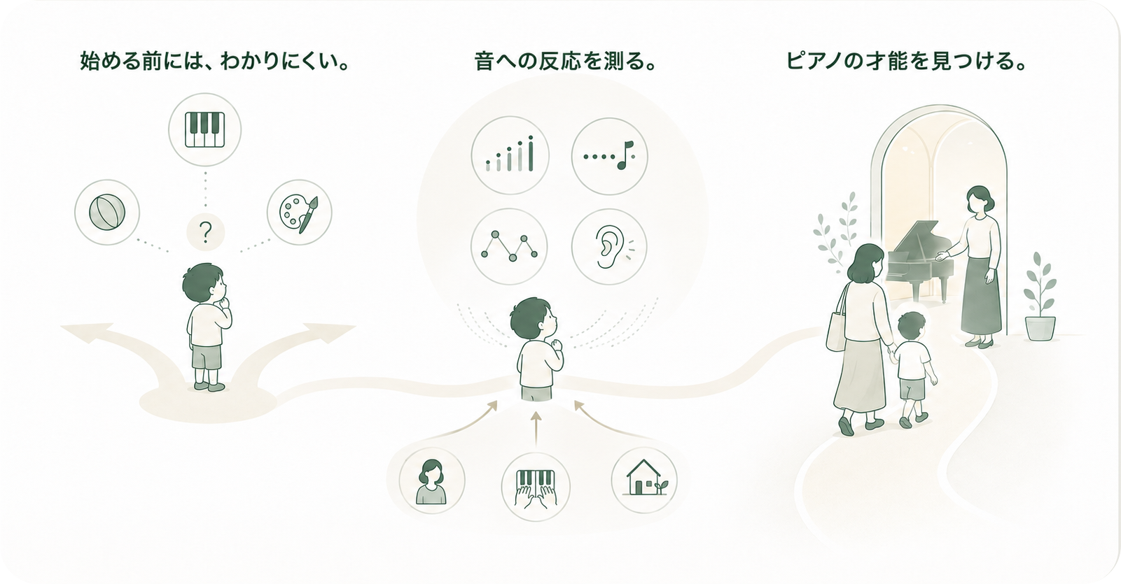 始める前には、わかりにくい。音への反応を測る。ピアノの才能を見つける。
